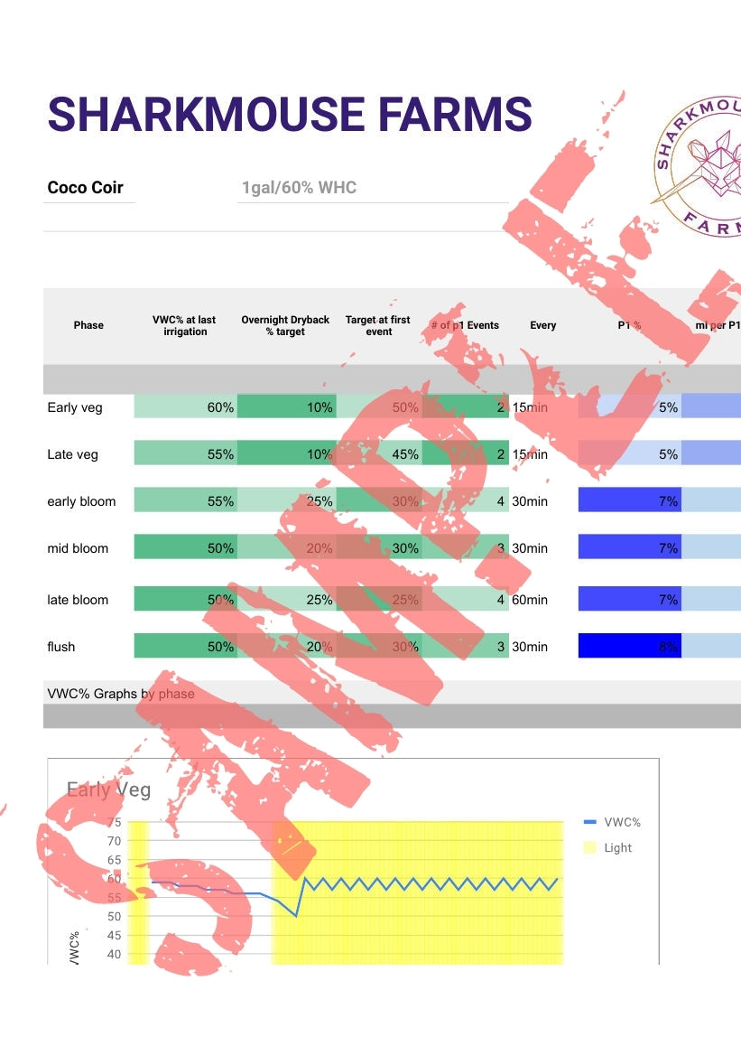 Precision Crop-Steering Irrigation Template: 3 Pages of Data-Driven Info for Every Growth Stage